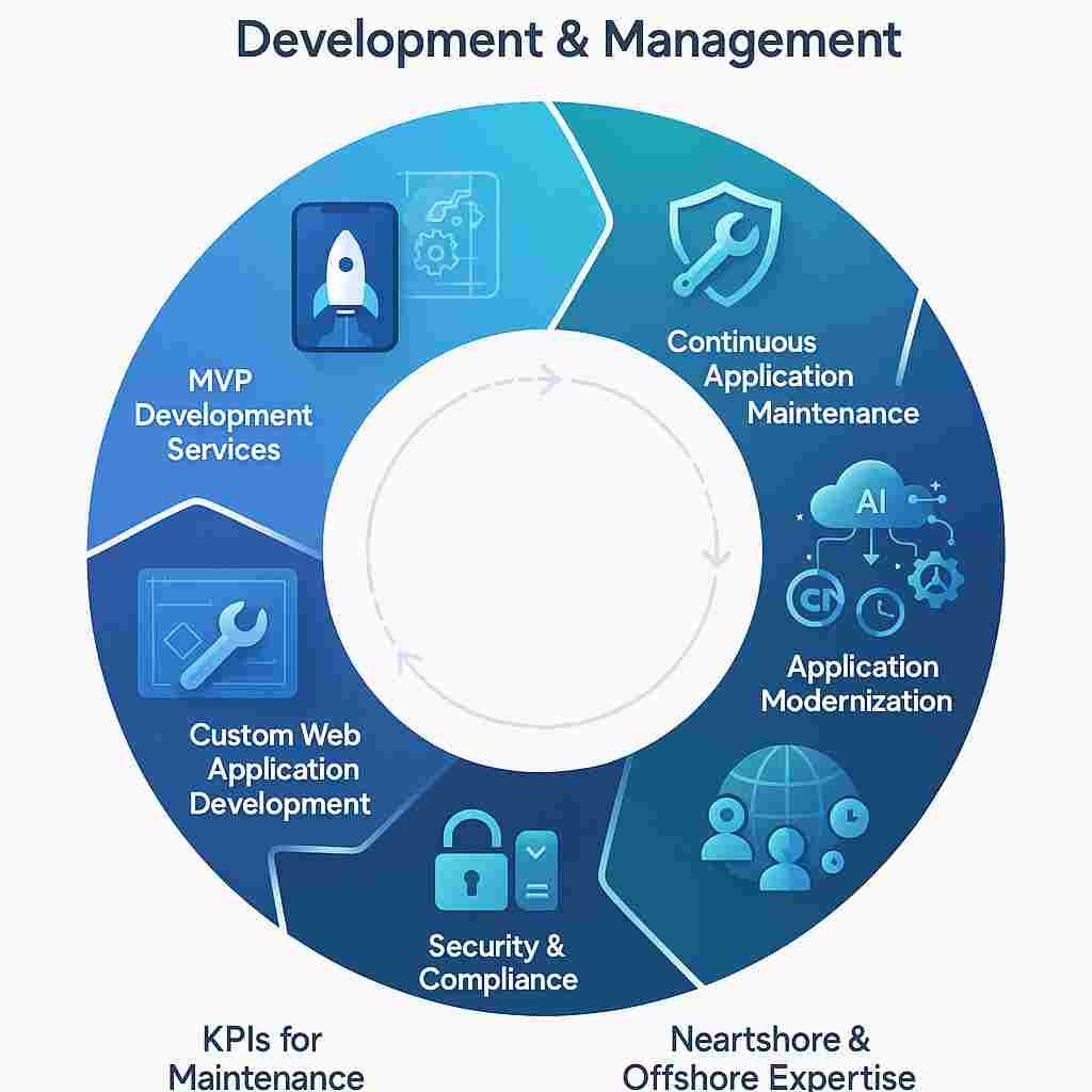 Application development and management strategies Application Development