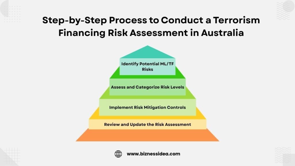 TF Aassessment Process